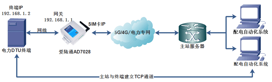 5G工業路由器,電力串口101配網,電力網口104配網,FTU,DTU