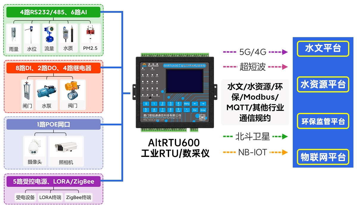 5G北斗報文水利遙測終端機,5G北斗三代RTU,5G北斗衛星水利RTU,5G視頻RTU,5G視頻水利RTU,5G視頻水利遙測終端機,5G水利RTU,5G水利遙測終端機