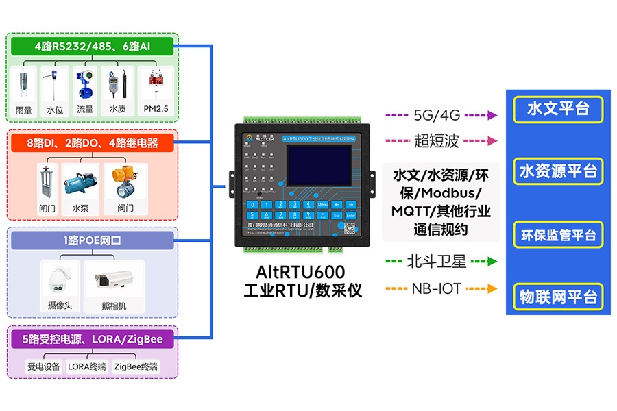 5G水庫無線視頻監控遙測終端機RTU